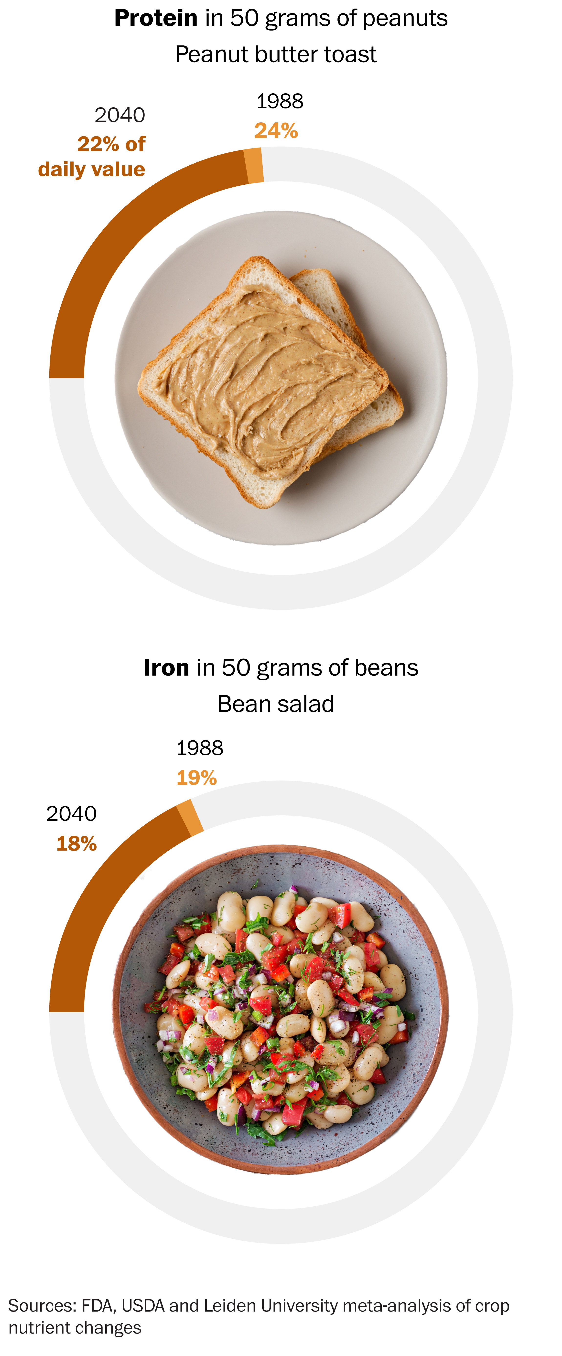 washingtonpost.com - Naema Ahmed, Sarah Kaplan - The invisible force making food less nutritious