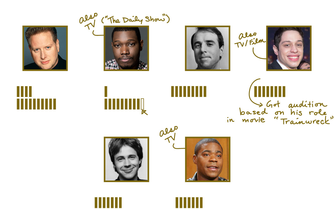Analysis | Where the SNL cast has come from throughout 50 seasons