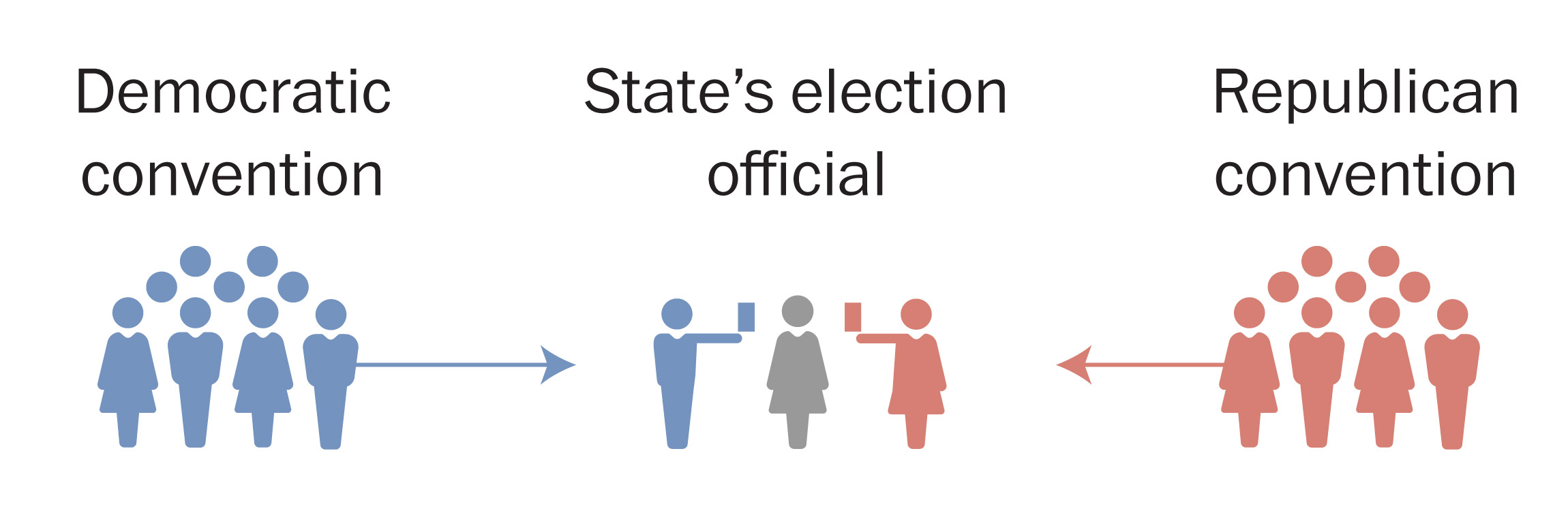 Electoral College Process Diagram