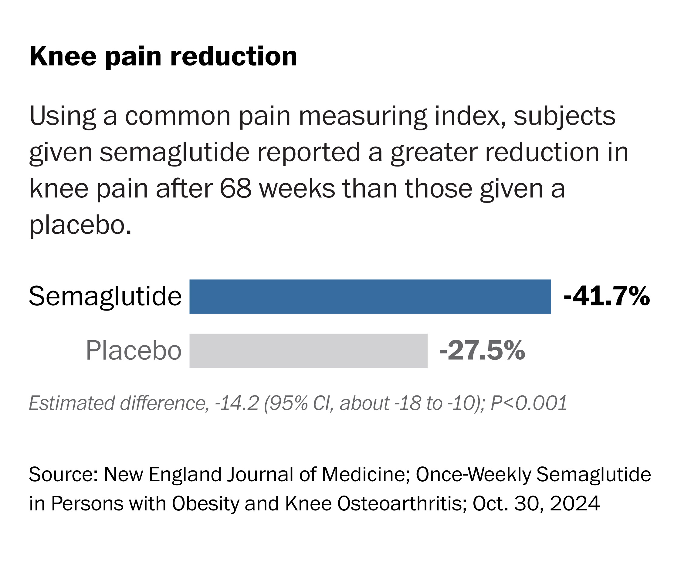 What Ozempic and other GLP-1 weight loss drugs do the body - The Washington Post What Ozempic and other GLP-1 weight loss drugs do the body - The Washington Post