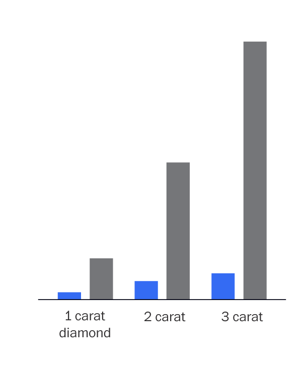 See how lab-grown diamonds are made, step by step - Washington Post